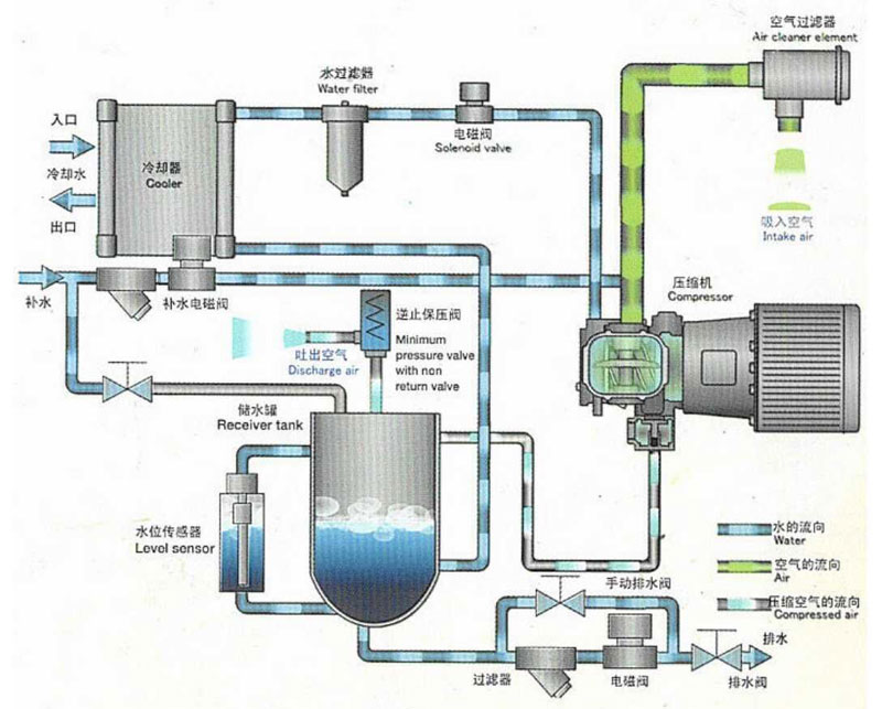 无油空压机工作流程图